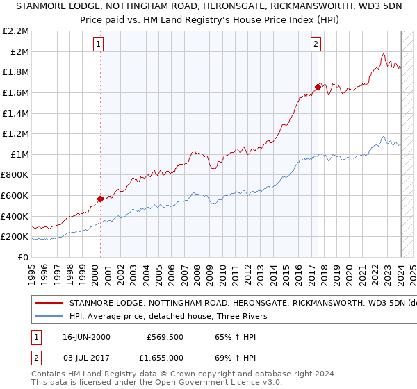 STANMORE LODGE, NOTTINGHAM ROAD, HERONSGATE, RICKMANSWORTH, WD3 5DN: Price paid vs HM Land Registry's House Price Index
