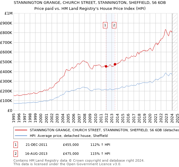 STANNINGTON GRANGE, CHURCH STREET, STANNINGTON, SHEFFIELD, S6 6DB: Price paid vs HM Land Registry's House Price Index