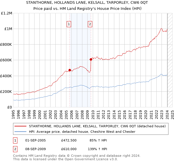 STANTHORNE, HOLLANDS LANE, KELSALL, TARPORLEY, CW6 0QT: Price paid vs HM Land Registry's House Price Index