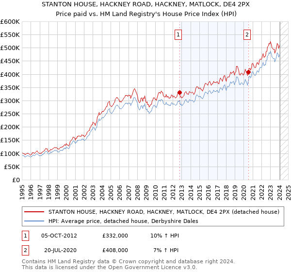 STANTON HOUSE, HACKNEY ROAD, HACKNEY, MATLOCK, DE4 2PX: Price paid vs HM Land Registry's House Price Index
