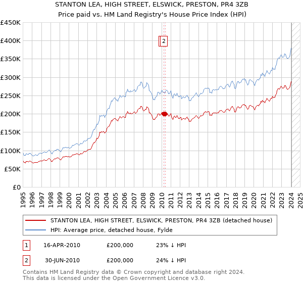 STANTON LEA, HIGH STREET, ELSWICK, PRESTON, PR4 3ZB: Price paid vs HM Land Registry's House Price Index