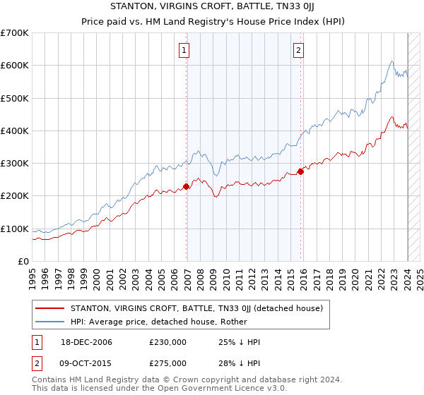STANTON, VIRGINS CROFT, BATTLE, TN33 0JJ: Price paid vs HM Land Registry's House Price Index