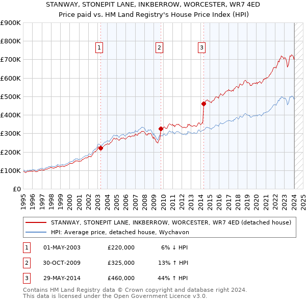 STANWAY, STONEPIT LANE, INKBERROW, WORCESTER, WR7 4ED: Price paid vs HM Land Registry's House Price Index