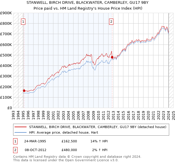 STANWELL, BIRCH DRIVE, BLACKWATER, CAMBERLEY, GU17 9BY: Price paid vs HM Land Registry's House Price Index