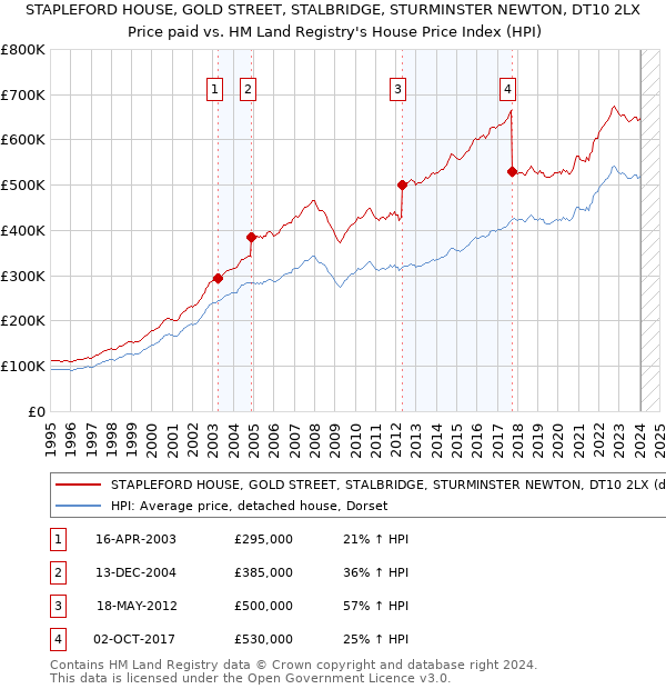 STAPLEFORD HOUSE, GOLD STREET, STALBRIDGE, STURMINSTER NEWTON, DT10 2LX: Price paid vs HM Land Registry's House Price Index