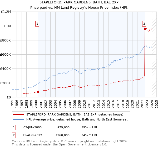 STAPLEFORD, PARK GARDENS, BATH, BA1 2XP: Price paid vs HM Land Registry's House Price Index