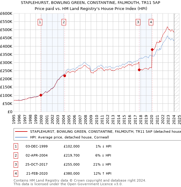 STAPLEHURST, BOWLING GREEN, CONSTANTINE, FALMOUTH, TR11 5AP: Price paid vs HM Land Registry's House Price Index