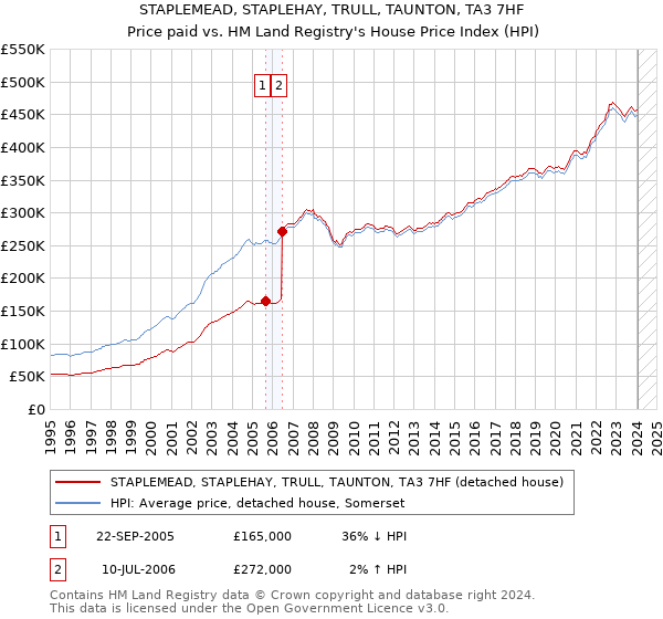 STAPLEMEAD, STAPLEHAY, TRULL, TAUNTON, TA3 7HF: Price paid vs HM Land Registry's House Price Index