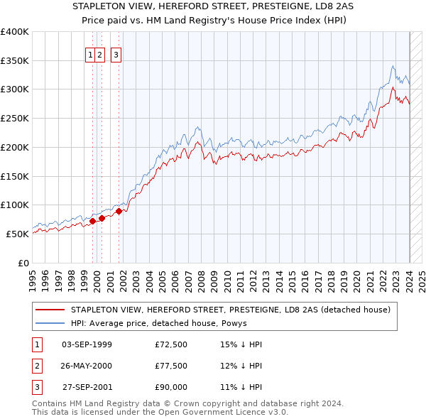 STAPLETON VIEW, HEREFORD STREET, PRESTEIGNE, LD8 2AS: Price paid vs HM Land Registry's House Price Index