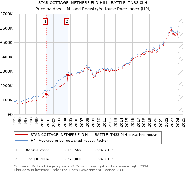 STAR COTTAGE, NETHERFIELD HILL, BATTLE, TN33 0LH: Price paid vs HM Land Registry's House Price Index