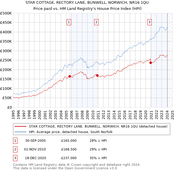 STAR COTTAGE, RECTORY LANE, BUNWELL, NORWICH, NR16 1QU: Price paid vs HM Land Registry's House Price Index