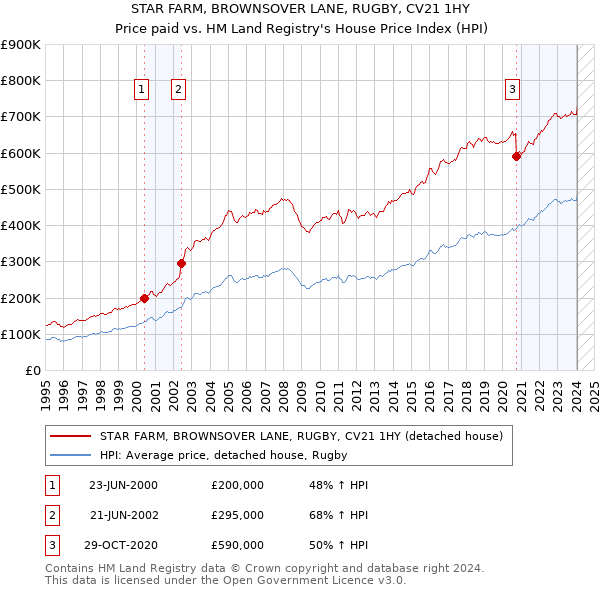 STAR FARM, BROWNSOVER LANE, RUGBY, CV21 1HY: Price paid vs HM Land Registry's House Price Index