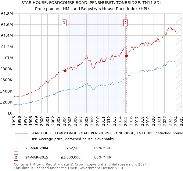 STAR HOUSE, FORDCOMBE ROAD, PENSHURST, TONBRIDGE, TN11 8DL: Price paid vs HM Land Registry's House Price Index