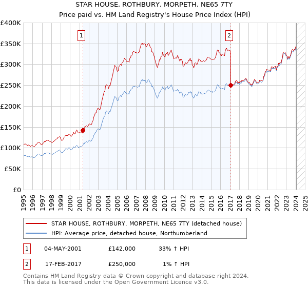 STAR HOUSE, ROTHBURY, MORPETH, NE65 7TY: Price paid vs HM Land Registry's House Price Index