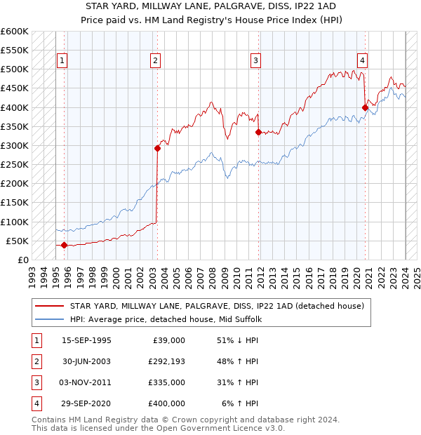 STAR YARD, MILLWAY LANE, PALGRAVE, DISS, IP22 1AD: Price paid vs HM Land Registry's House Price Index