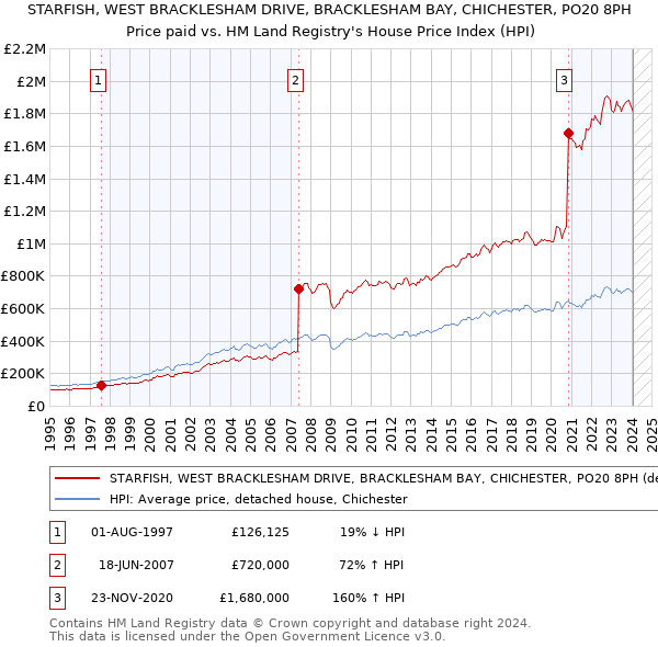 STARFISH, WEST BRACKLESHAM DRIVE, BRACKLESHAM BAY, CHICHESTER, PO20 8PH: Price paid vs HM Land Registry's House Price Index