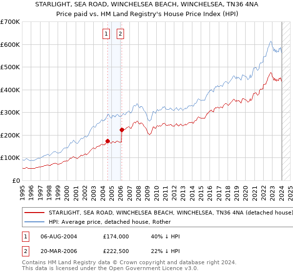 STARLIGHT, SEA ROAD, WINCHELSEA BEACH, WINCHELSEA, TN36 4NA: Price paid vs HM Land Registry's House Price Index