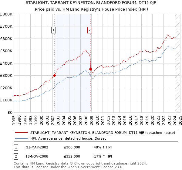 STARLIGHT, TARRANT KEYNESTON, BLANDFORD FORUM, DT11 9JE: Price paid vs HM Land Registry's House Price Index
