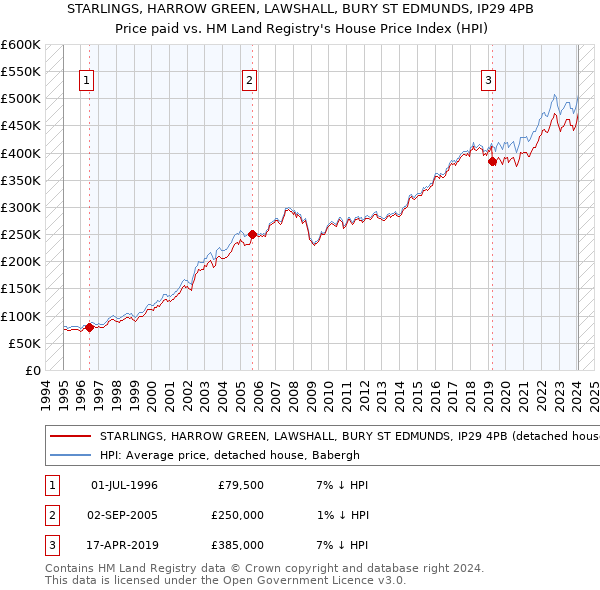 STARLINGS, HARROW GREEN, LAWSHALL, BURY ST EDMUNDS, IP29 4PB: Price paid vs HM Land Registry's House Price Index