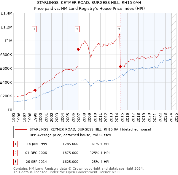 STARLINGS, KEYMER ROAD, BURGESS HILL, RH15 0AH: Price paid vs HM Land Registry's House Price Index
