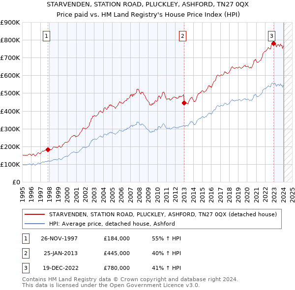 STARVENDEN, STATION ROAD, PLUCKLEY, ASHFORD, TN27 0QX: Price paid vs HM Land Registry's House Price Index
