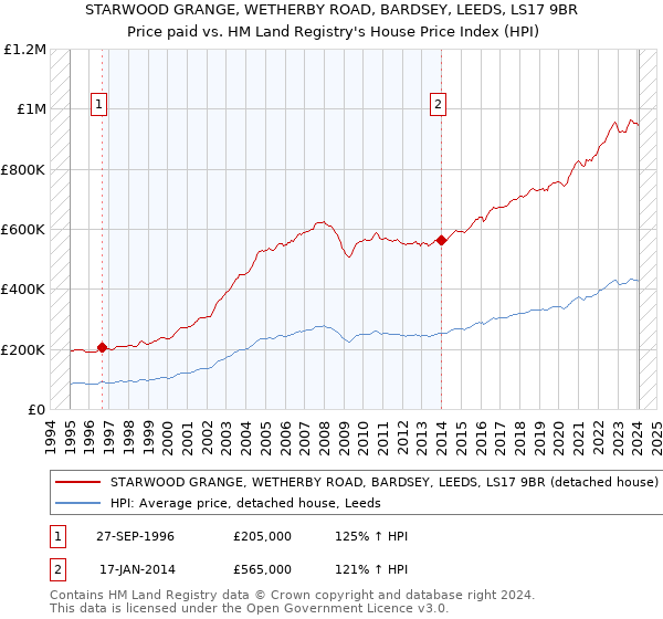 STARWOOD GRANGE, WETHERBY ROAD, BARDSEY, LEEDS, LS17 9BR: Price paid vs HM Land Registry's House Price Index