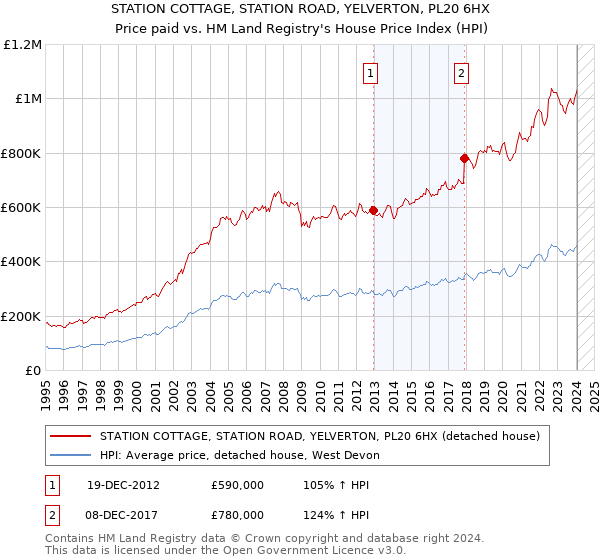 STATION COTTAGE, STATION ROAD, YELVERTON, PL20 6HX: Price paid vs HM Land Registry's House Price Index