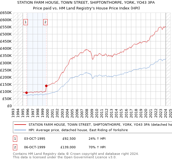 STATION FARM HOUSE, TOWN STREET, SHIPTONTHORPE, YORK, YO43 3PA: Price paid vs HM Land Registry's House Price Index