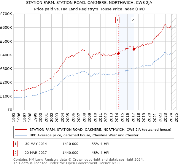 STATION FARM, STATION ROAD, OAKMERE, NORTHWICH, CW8 2JA: Price paid vs HM Land Registry's House Price Index
