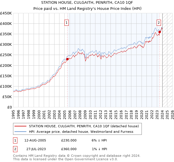 STATION HOUSE, CULGAITH, PENRITH, CA10 1QF: Price paid vs HM Land Registry's House Price Index