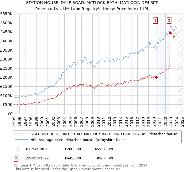 STATION HOUSE, DALE ROAD, MATLOCK BATH, MATLOCK, DE4 3PT: Price paid vs HM Land Registry's House Price Index