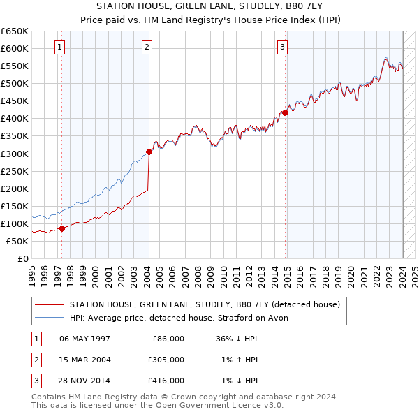 STATION HOUSE, GREEN LANE, STUDLEY, B80 7EY: Price paid vs HM Land Registry's House Price Index