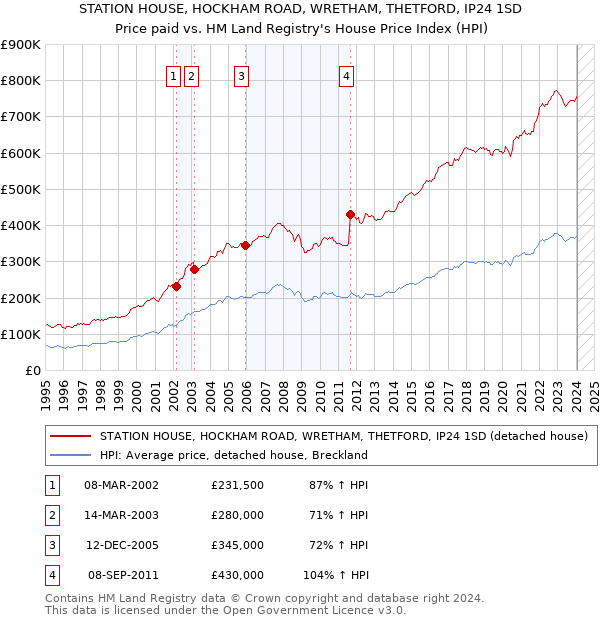 STATION HOUSE, HOCKHAM ROAD, WRETHAM, THETFORD, IP24 1SD: Price paid vs HM Land Registry's House Price Index