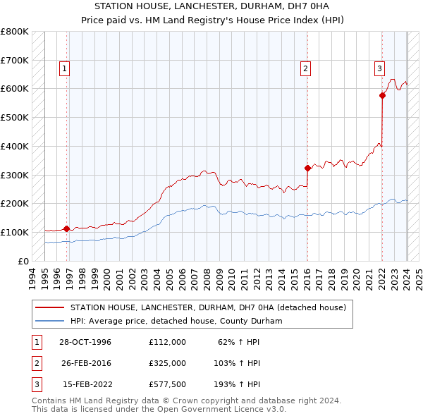 STATION HOUSE, LANCHESTER, DURHAM, DH7 0HA: Price paid vs HM Land Registry's House Price Index