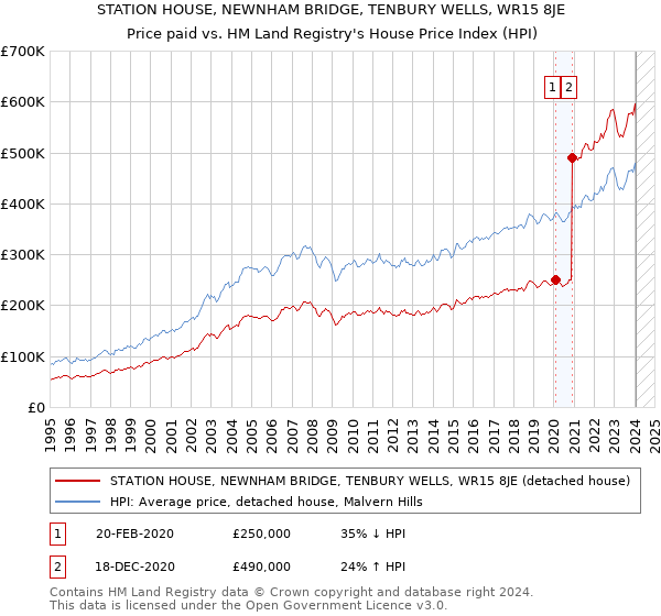 STATION HOUSE, NEWNHAM BRIDGE, TENBURY WELLS, WR15 8JE: Price paid vs HM Land Registry's House Price Index