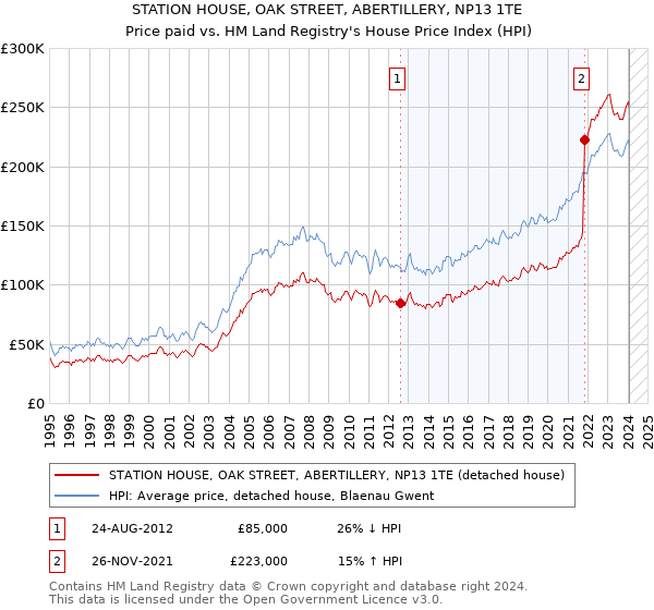 STATION HOUSE, OAK STREET, ABERTILLERY, NP13 1TE: Price paid vs HM Land Registry's House Price Index