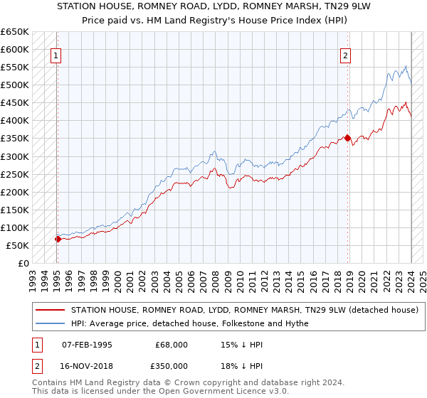 STATION HOUSE, ROMNEY ROAD, LYDD, ROMNEY MARSH, TN29 9LW: Price paid vs HM Land Registry's House Price Index