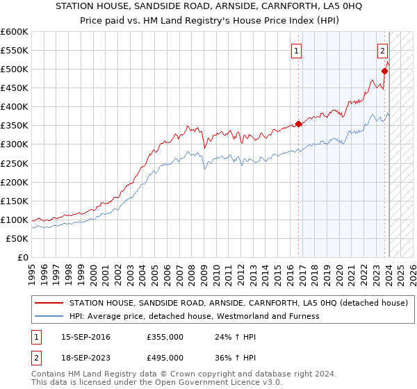 STATION HOUSE, SANDSIDE ROAD, ARNSIDE, CARNFORTH, LA5 0HQ: Price paid vs HM Land Registry's House Price Index
