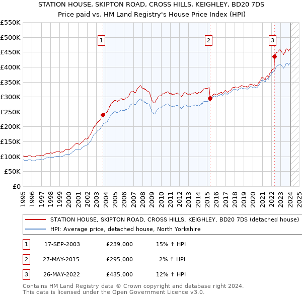 STATION HOUSE, SKIPTON ROAD, CROSS HILLS, KEIGHLEY, BD20 7DS: Price paid vs HM Land Registry's House Price Index