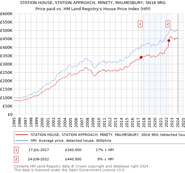 STATION HOUSE, STATION APPROACH, MINETY, MALMESBURY, SN16 9RG: Price paid vs HM Land Registry's House Price Index