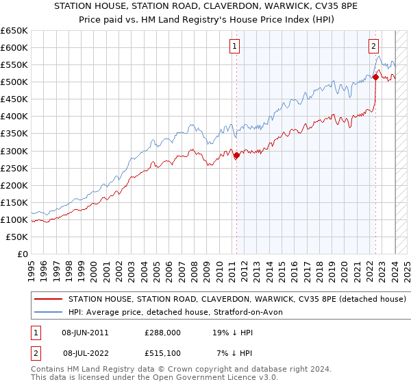 STATION HOUSE, STATION ROAD, CLAVERDON, WARWICK, CV35 8PE: Price paid vs HM Land Registry's House Price Index
