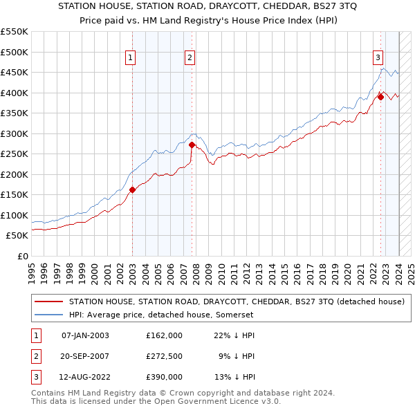 STATION HOUSE, STATION ROAD, DRAYCOTT, CHEDDAR, BS27 3TQ: Price paid vs HM Land Registry's House Price Index