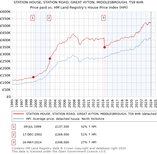 STATION HOUSE, STATION ROAD, GREAT AYTON, MIDDLESBROUGH, TS9 6HR: Price paid vs HM Land Registry's House Price Index