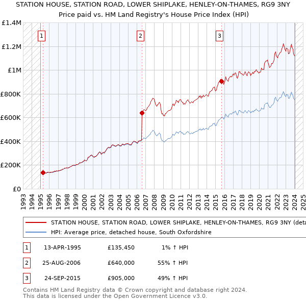STATION HOUSE, STATION ROAD, LOWER SHIPLAKE, HENLEY-ON-THAMES, RG9 3NY: Price paid vs HM Land Registry's House Price Index