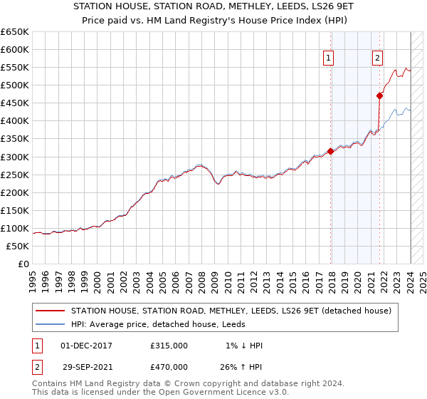 STATION HOUSE, STATION ROAD, METHLEY, LEEDS, LS26 9ET: Price paid vs HM Land Registry's House Price Index