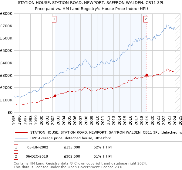 STATION HOUSE, STATION ROAD, NEWPORT, SAFFRON WALDEN, CB11 3PL: Price paid vs HM Land Registry's House Price Index
