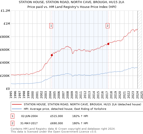 STATION HOUSE, STATION ROAD, NORTH CAVE, BROUGH, HU15 2LA: Price paid vs HM Land Registry's House Price Index
