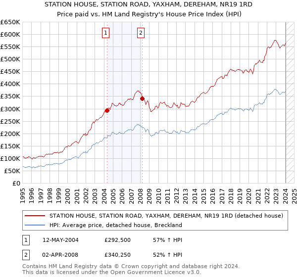 STATION HOUSE, STATION ROAD, YAXHAM, DEREHAM, NR19 1RD: Price paid vs HM Land Registry's House Price Index