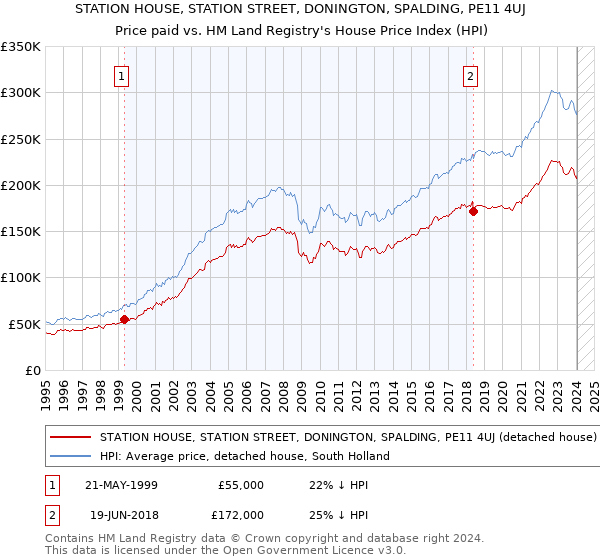 STATION HOUSE, STATION STREET, DONINGTON, SPALDING, PE11 4UJ: Price paid vs HM Land Registry's House Price Index