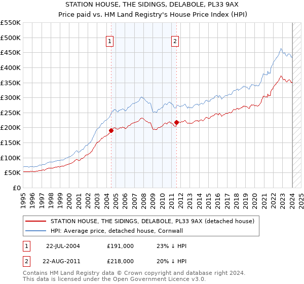 STATION HOUSE, THE SIDINGS, DELABOLE, PL33 9AX: Price paid vs HM Land Registry's House Price Index